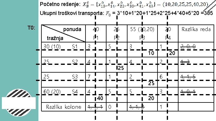 Početno rešenje: Ukupni troškovi transporta: F 0 = 3*10+1*25+2*25+4*40+5*20 =385 T 0: ponuda tražnja