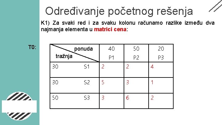 Određivanje početnog rešenja K 1) Za svaki red i za svaku kolonu računamo razlike