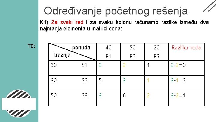 Određivanje početnog rešenja K 1) Za svaki red i za svaku kolonu računamo razlike