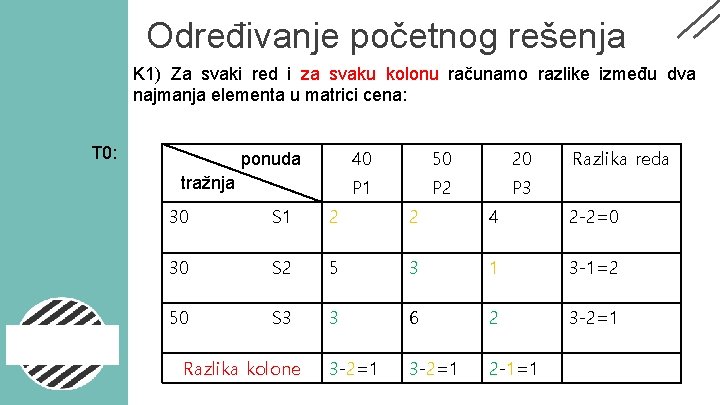 Određivanje početnog rešenja K 1) Za svaki red i za svaku kolonu računamo razlike