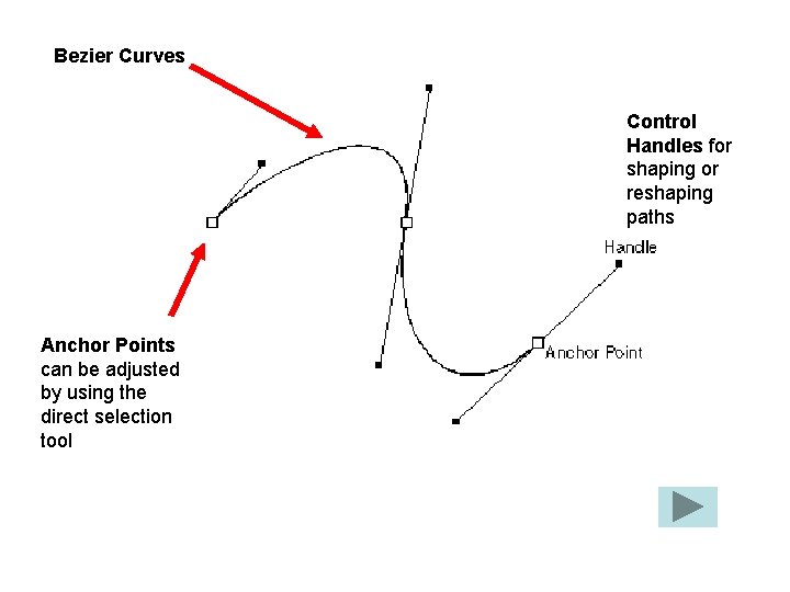Bezier Curves Control Handles for shaping or reshaping paths Anchor Points can be adjusted