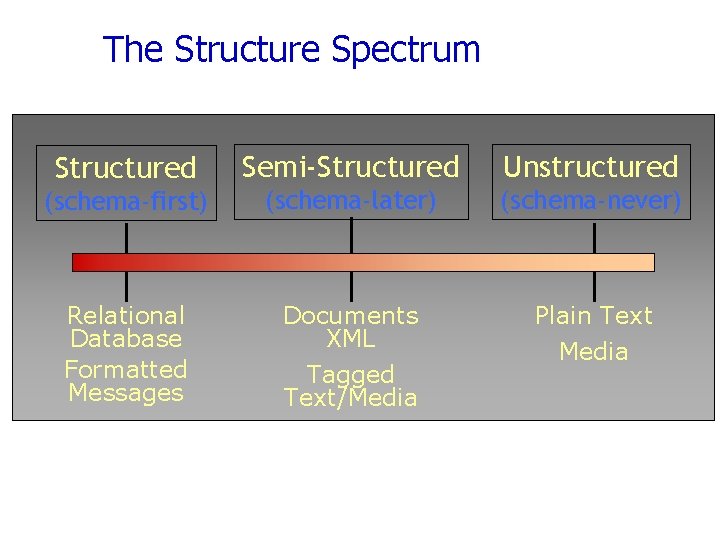 The Structure Spectrum Structured Semi-Structured Unstructured (schema-first) (schema-later) (schema-never) Relational Database Formatted Messages Documents