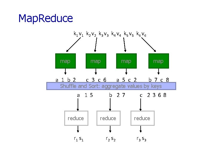 Map. Reduce k 1 v 1 k 2 v 2 k 3 v 3
