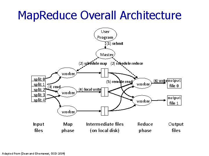 Map. Reduce Overall Architecture User Program (1) submit Master (2) schedule map (2) schedule