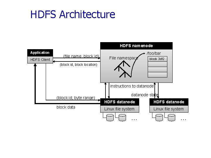 HDFS Architecture HDFS namenode Application HDFS Client (file name, block id) File namespace /foo/bar