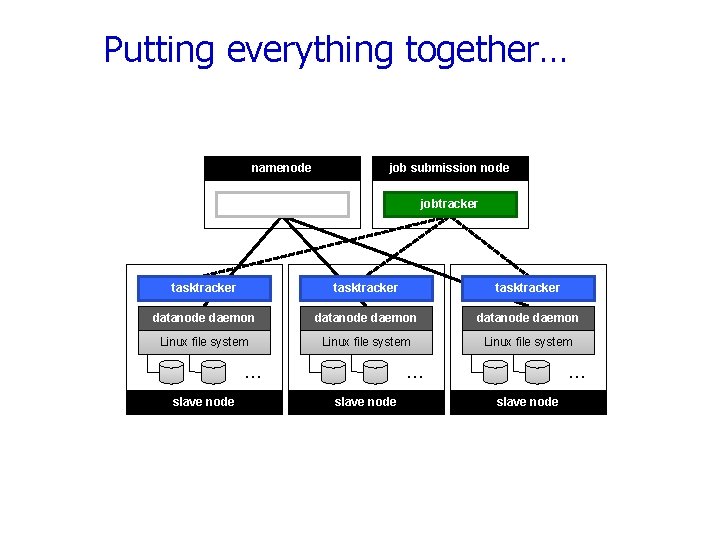 Putting everything together… namenode job submission node namenode daemon jobtracker tasktracker datanode daemon Linux