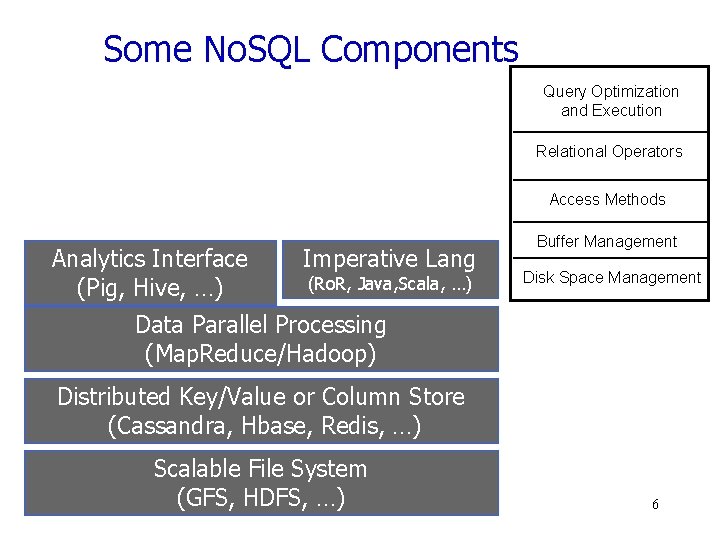 Some No. SQL Components Query Optimization and Execution Relational Operators Access Methods Analytics Interface