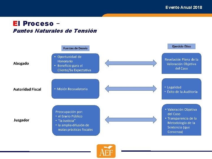 Evento Anual 2018 El Proceso – Puntos Naturales de Tensión 