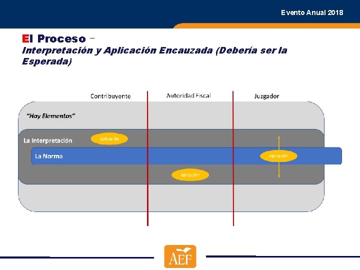 Evento Anual 2018 El Proceso – Interpretación y Aplicación Encauzada (Debería ser la Esperada)