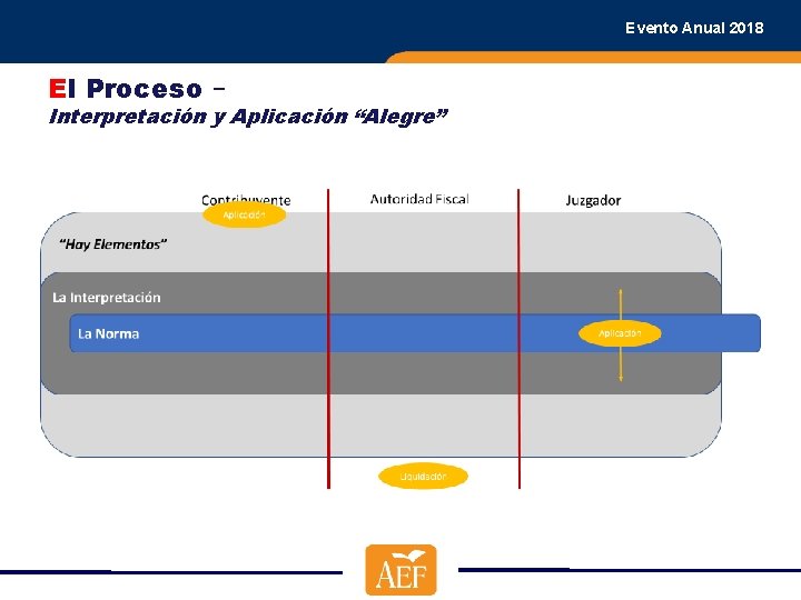Evento Anual 2018 El Proceso – Interpretación y Aplicación “Alegre” 