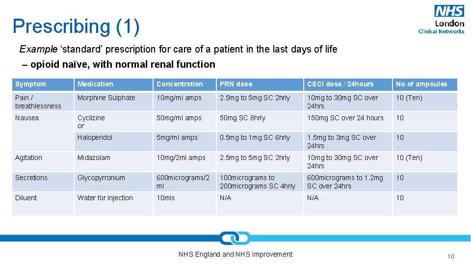 Prescribing (1) Example ‘standard’ prescription for care of a patient in the last days