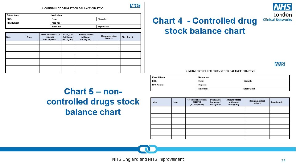 Chart 4 - Controlled drug stock balance chart Chart 5 – noncontrolled drugs stock