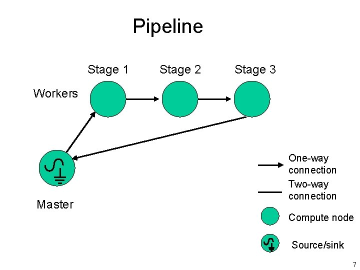 Pipeline Stage 1 Stage 2 Stage 3 Workers Master One-way connection Two-way connection Compute