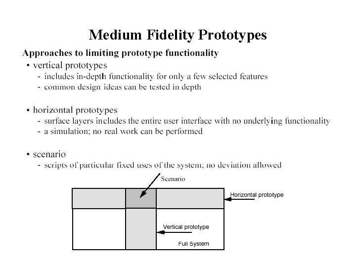 Medium Fidelity Prototypes 