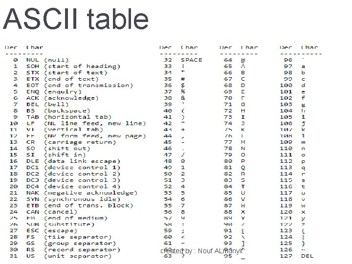 ASCII table 13 created by : Nouf ALmunyif 