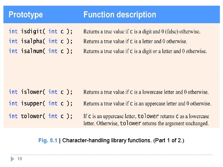 Fig. 8. 1 | Character-handling library functions. (Part 1 of 2. ) 18 