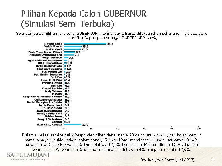 Pilihan Kepada Calon GUBERNUR (Simulasi Semi Terbuka) Seandainya pemilihan langsung GUBERNUR Provinsi Jawa Barat