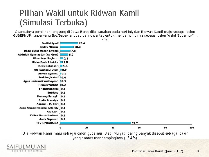 Pilihan Wakil untuk Ridwan Kamil (Simulasi Terbuka) Seandainya pemilihan langsung di Jawa Barat dilaksanakan