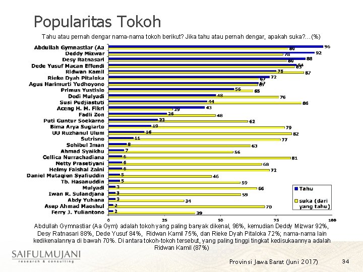 Popularitas Tokoh Tahu atau pernah dengar nama-nama tokoh berikut? Jika tahu atau pernah dengar,