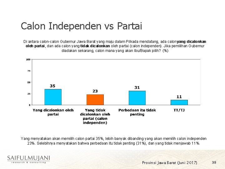 Calon Independen vs Partai Di antara calon-calon Gubernur Jawa Barat yang maju dalam Pilkada