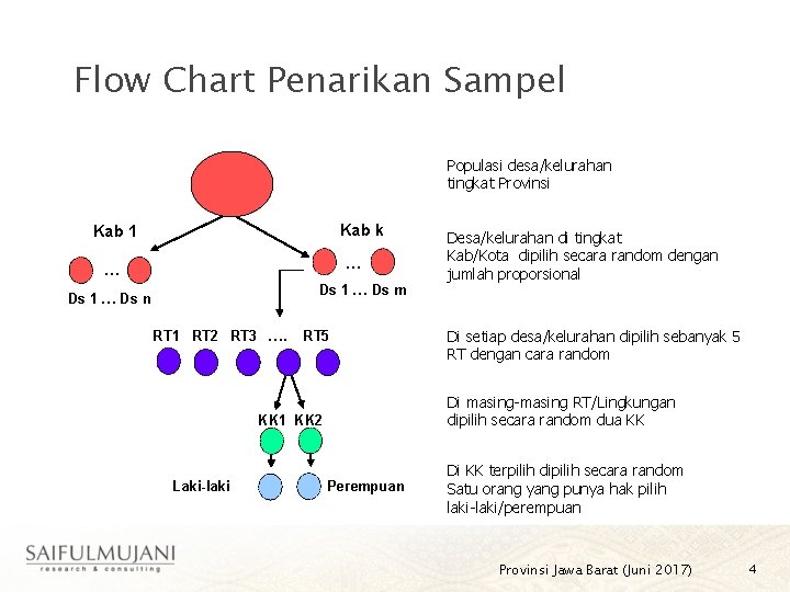 Flow Chart Penarikan Sampel Populasi desa/kelurahan tingkat Provinsi Kab k Kab 1 … …