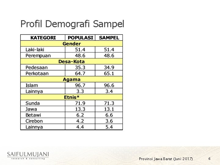 Profil Demografi Sampel Provinsi Jawa Barat (Juni 2017) 6 