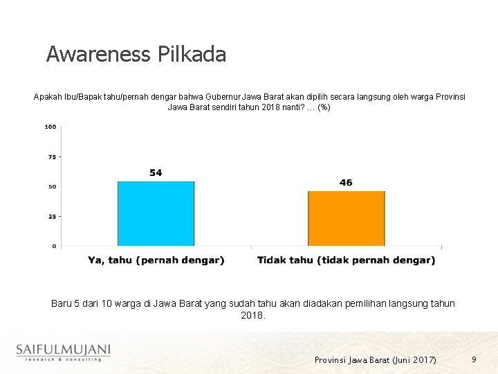 Awareness Pilkada Apakah Ibu/Bapak tahu/pernah dengar bahwa Gubernur Jawa Barat akan dipilih secara langsung