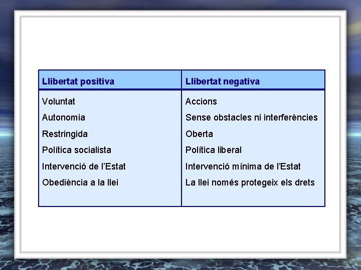 Llibertat positiva Llibertat negativa Voluntat Accions Autonomia Sense obstacles ni interferències Restringida Oberta Política