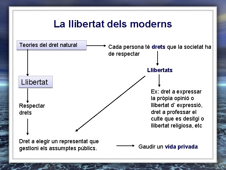 La llibertat dels moderns Teories del dret natural Cada persona té drets que la