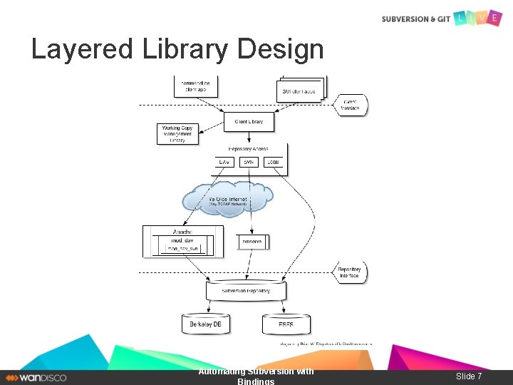 Layered Library Design Automating Subversion with Bindings Slide 7 