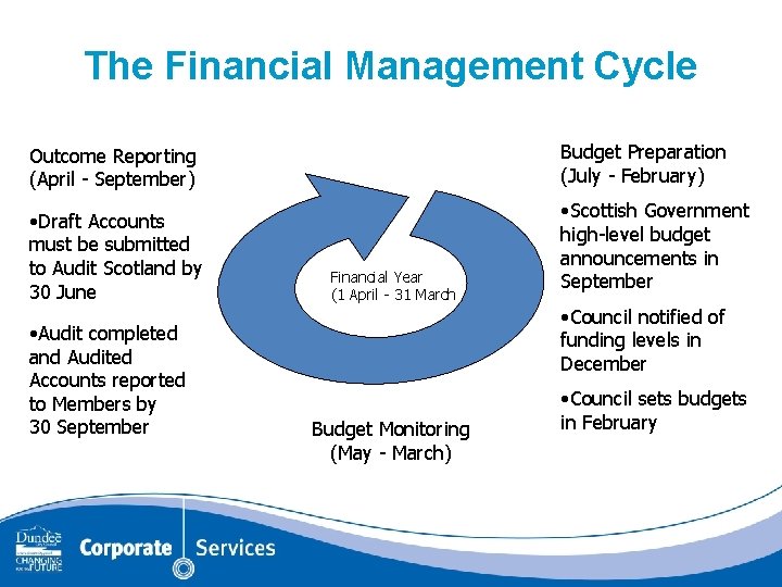 The Financial Management Cycle Budget Preparation (July - February) Outcome Reporting (April - September)