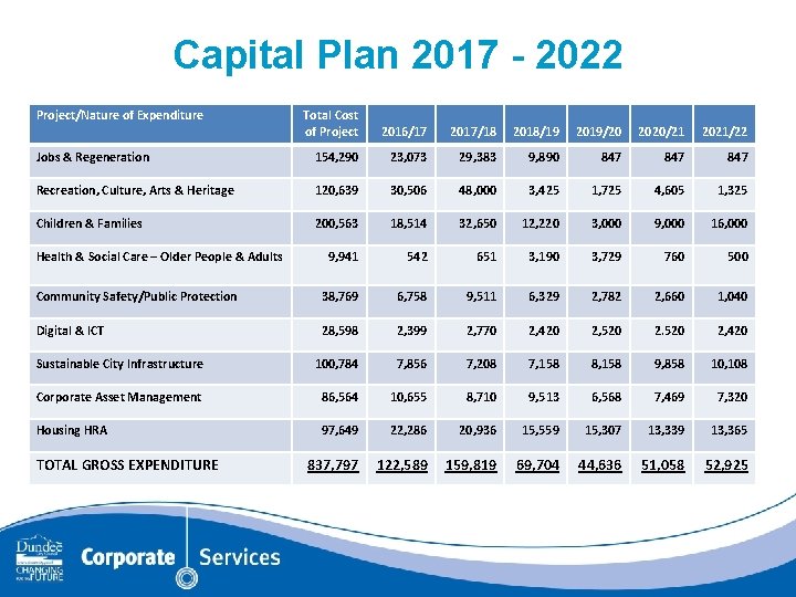 Capital Plan 2017 - 2022 Project/Nature of Expenditure Total Cost of Project 2016/17 2017/18