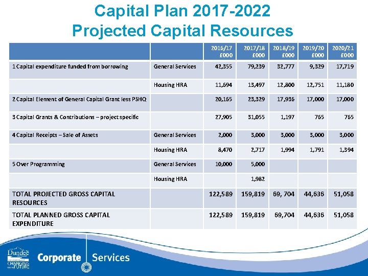 Capital Plan 2017 -2022 Projected Capital Resources 2016/17 £ 000 2017/18 £ 000 2018/19