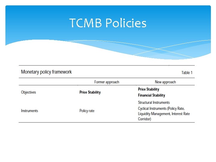 TCMB Policies 