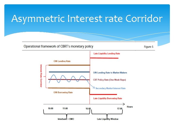 Asymmetric Interest rate Corridor 