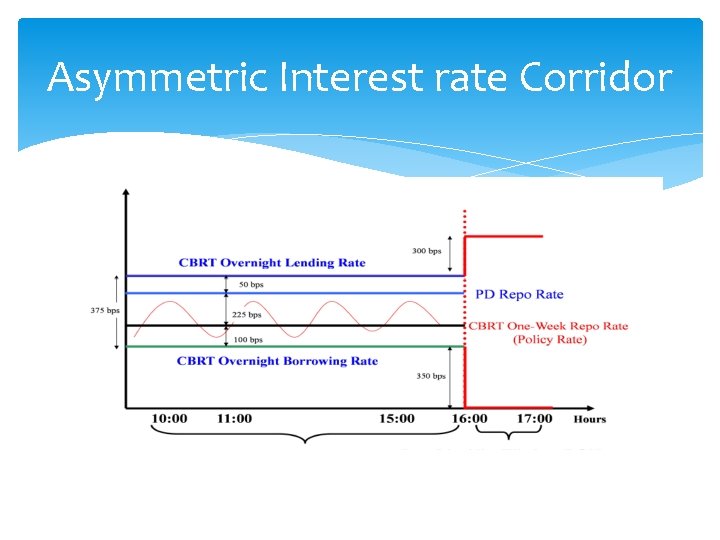 Asymmetric Interest rate Corridor 