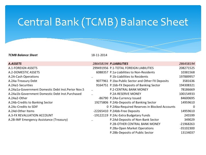 Central Bank (TCMB) Balance Sheet 