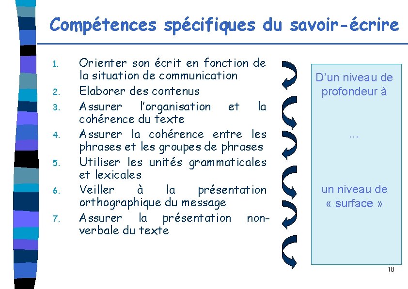 Compétences spécifiques du savoir-écrire 1. 2. 3. 4. 5. 6. 7. Orienter son écrit