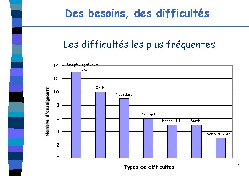 Des besoins, des difficultés Les difficultés les plus fréquentes 4 