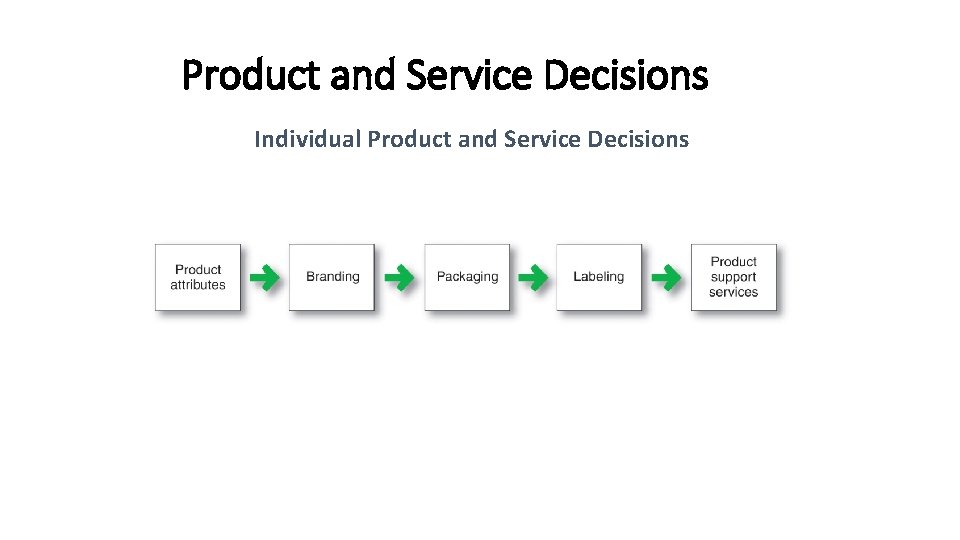 Product and Service Decisions Individual Product and Service Decisions 
