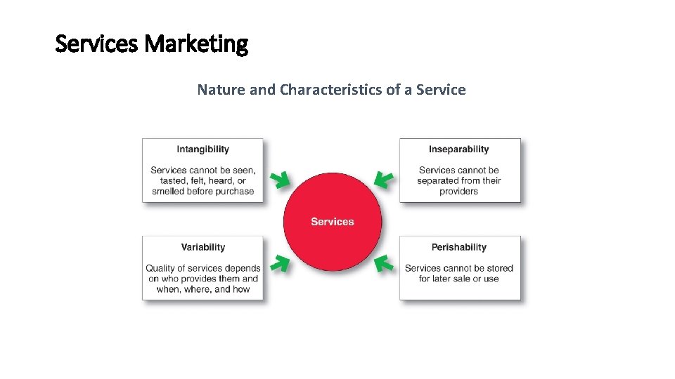 Services Marketing Nature and Characteristics of a Service 