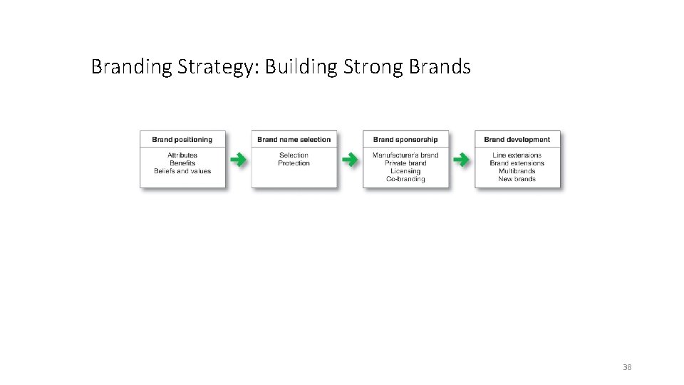 Branding Strategy: Building Strong Brands 38 