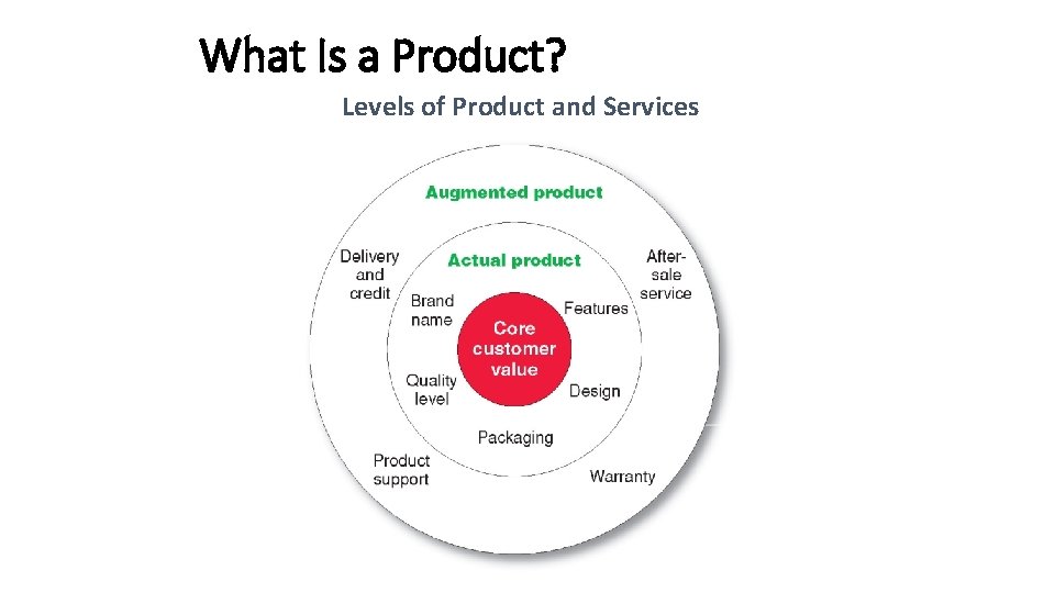 What Is a Product? Levels of Product and Services 