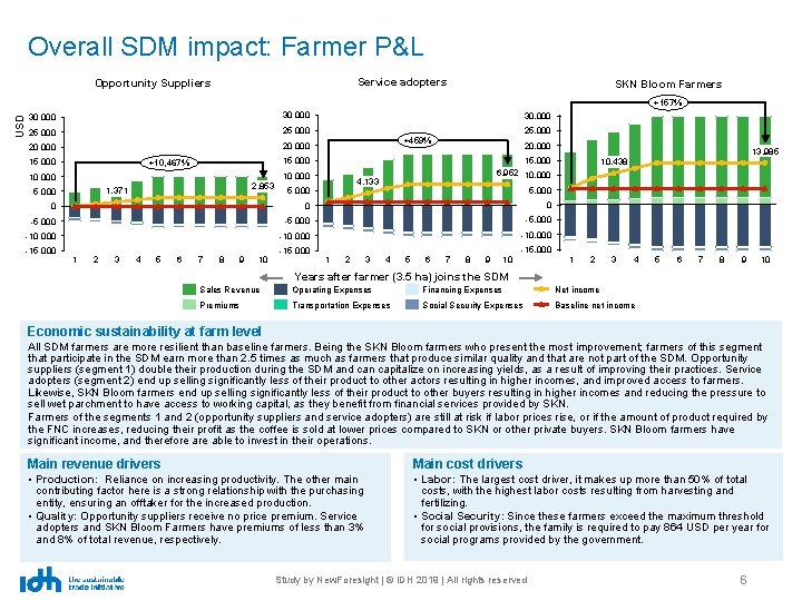 Overall SDM impact: Farmer P&L Service adopters Opportunity Suppliers SKN Bloom Farmers USD +157%