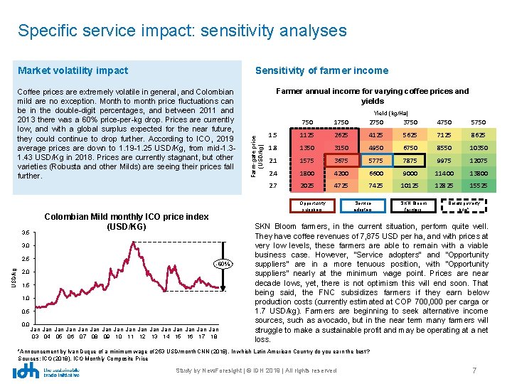 Specific service impact: sensitivity analyses Sensitivity of farmer income Coffee prices are extremely volatile