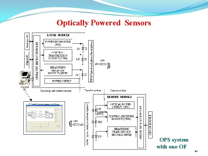 Optically Powered Sensors OPS system with one OF 10 Optically Powered Sensors OPS system with one OF 10