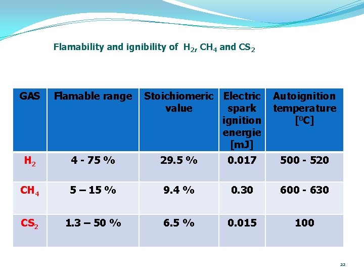 Flamability and ignibility of H 2, CH 4 and CS 2 GAS Flamable range Flamability and ignibility of H 2, CH 4 and CS 2 GAS Flamable range