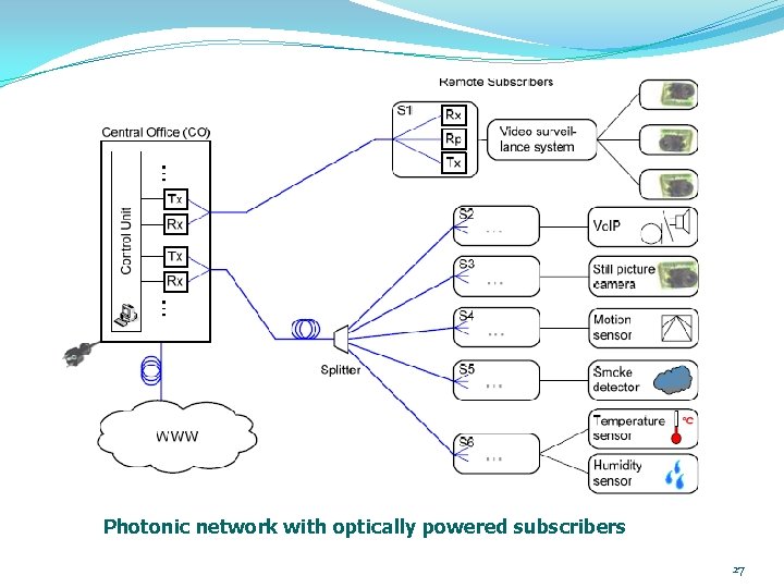 Photonic network with optically powered subscribers 27 Photonic network with optically powered subscribers 27