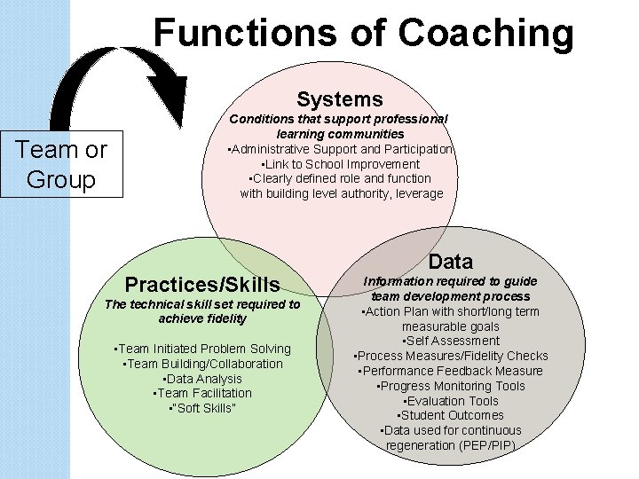 Functions of Coaching Systems Team or Group Conditions that support professional learning communities •