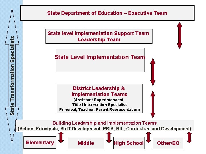 State Transformation Specialists State Department of Education – Executive Team State level Implementation Support